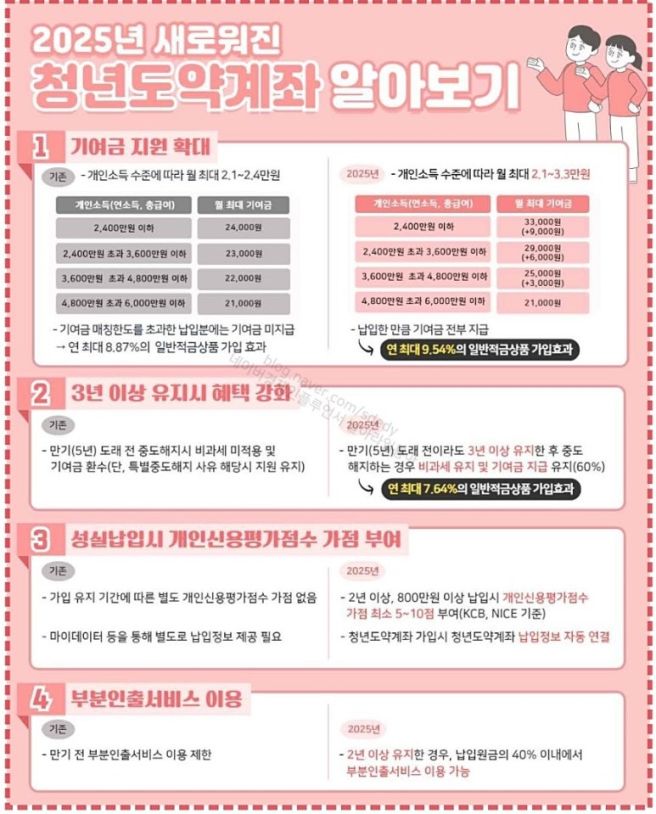 청년도약계좌