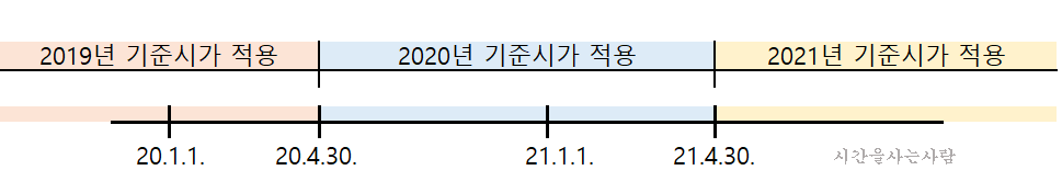  양도소득세 중과주택 판단시, 임대개시 기준시가 적용시점(공시가격 확인하기)