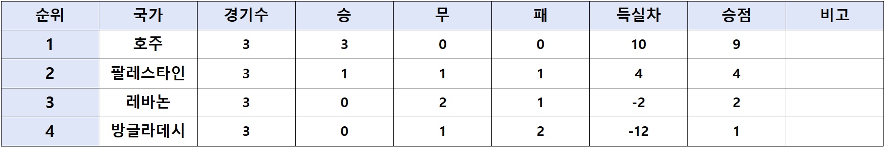 2026북중미 월드컵 아시아 2차예선 결과 조별순위