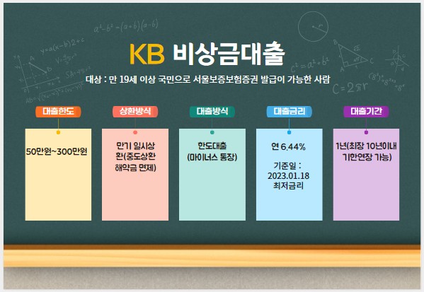  비대면 신청하여 바로 받는 소액, 비상금대출-각 은행별 비교