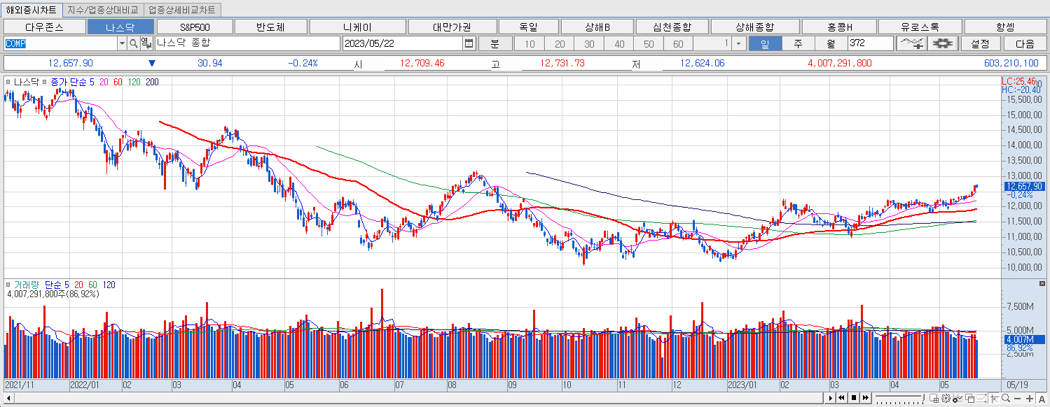 5.22 나스닥 마감챠트