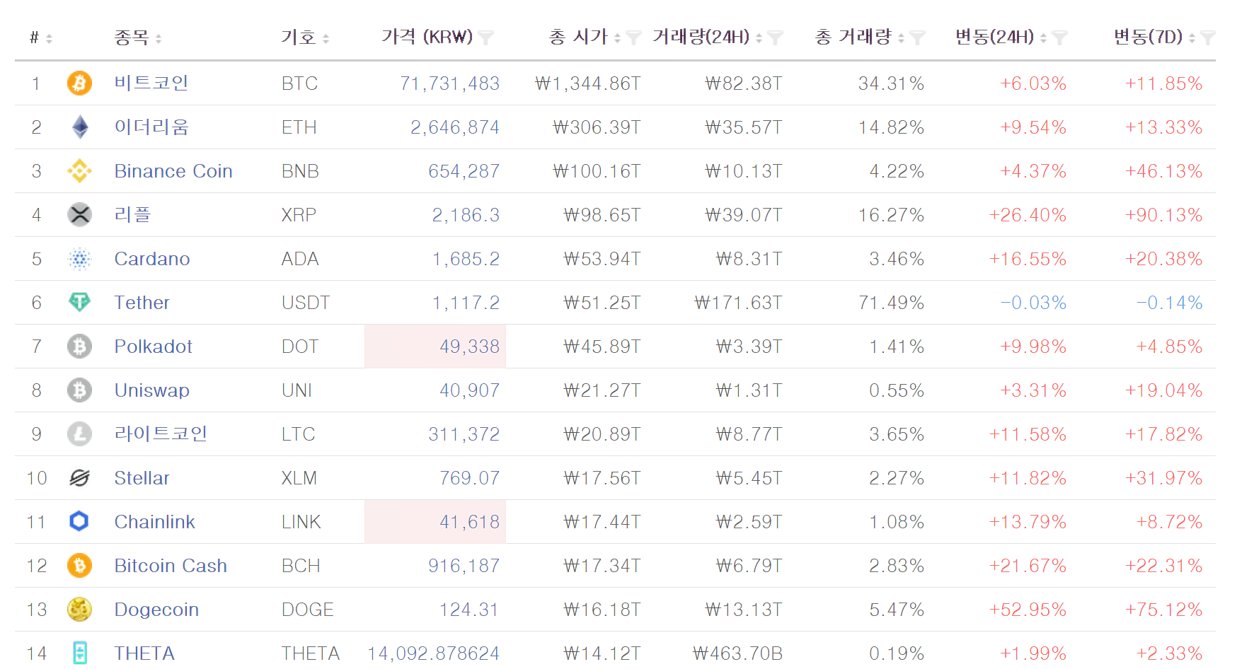  코인거래소 순위 총정리!