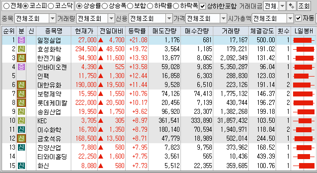  12월1일 코스피 코스닥 상한가 포함 상승률 상위 종목 TOP 100