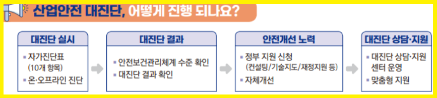 산업안전 대진단 진행절차
