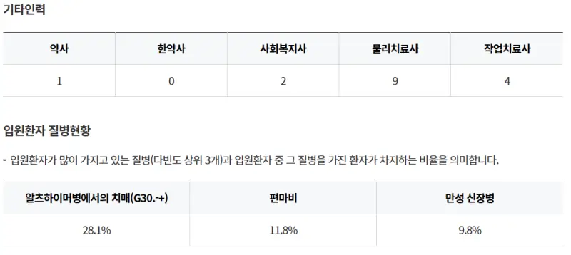 참사랑요양병원-기타인력-인원환자질병현황