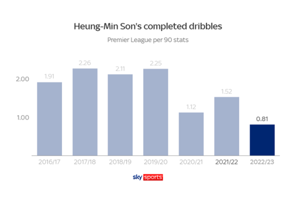 스카이스포츠 손흥민 90분 당 드리블 성공 횟수