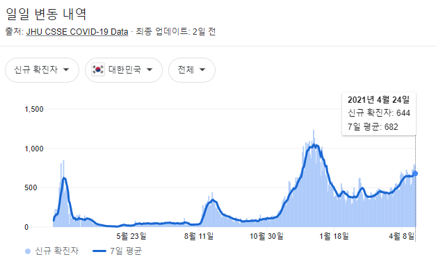  코로나 확산과 특별방역관리주간 기간
