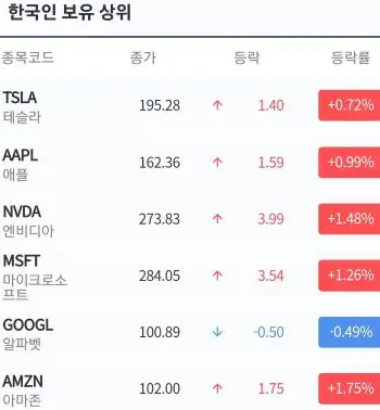 한국인보유상위미국주식