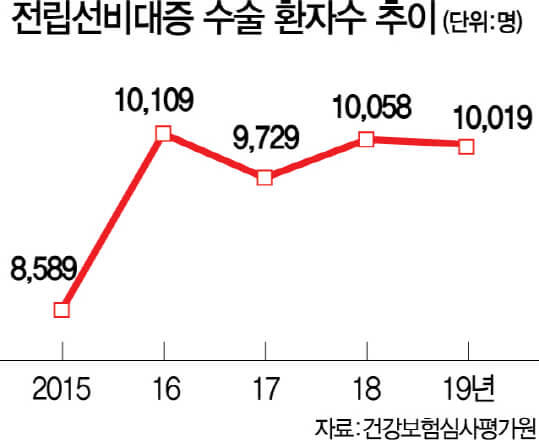 전립선비대증 수술추이