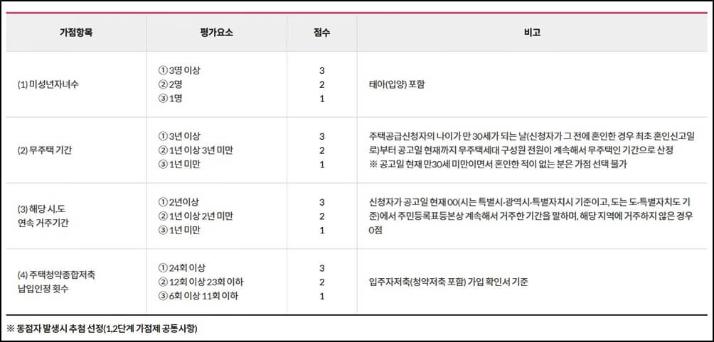 신혼희망타운-분양형-2단계-잔여공급-물량-가점-기준