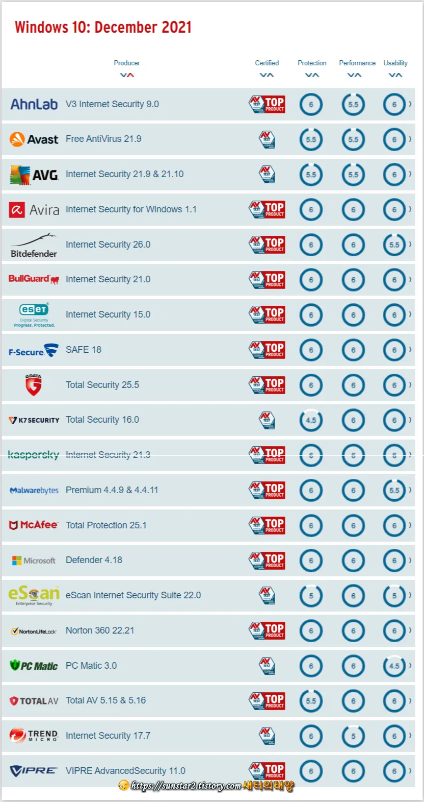 전세계 N0.1 무료 악성코드 제거 툴 Malware Zero_1