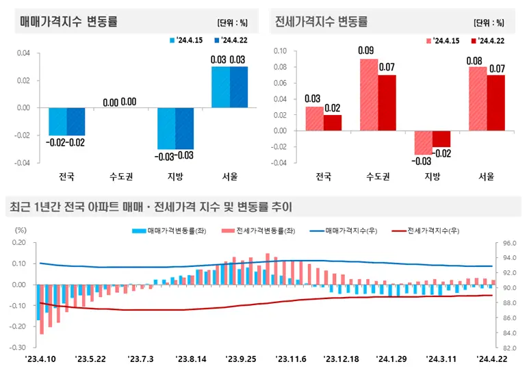 매매&#44;전세 가격지수 변동률