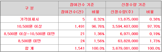 샌즈랩 수요예측 신청 가격 분포