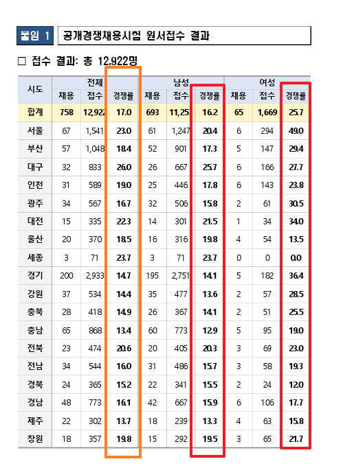 소방시험경쟁률