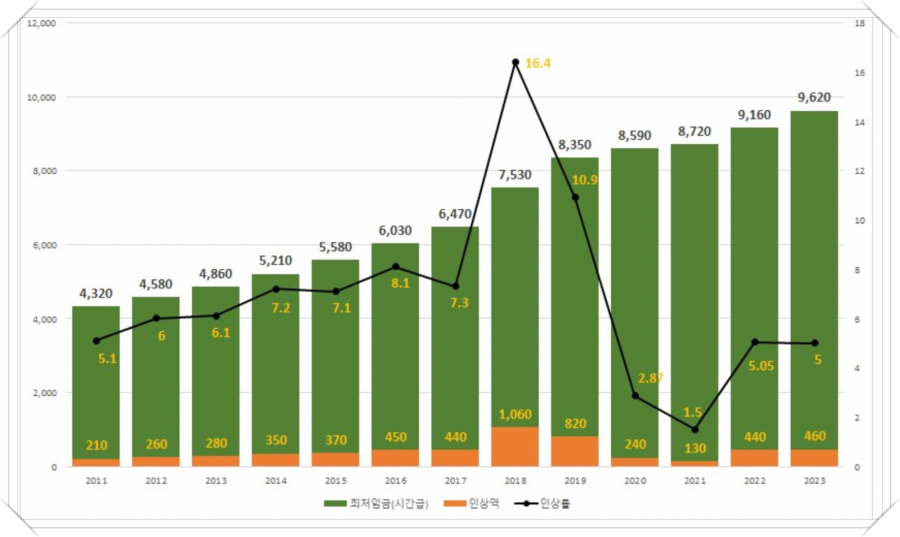 연도별 최저임금 결정 표 입니다.