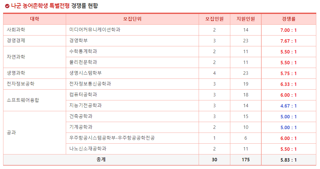 2023학년도 세종대학교 정시 나군 농어촌학생 특별전형 경쟁률 현황