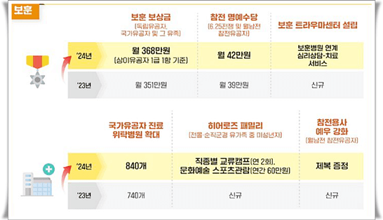 2024년 보훈지원