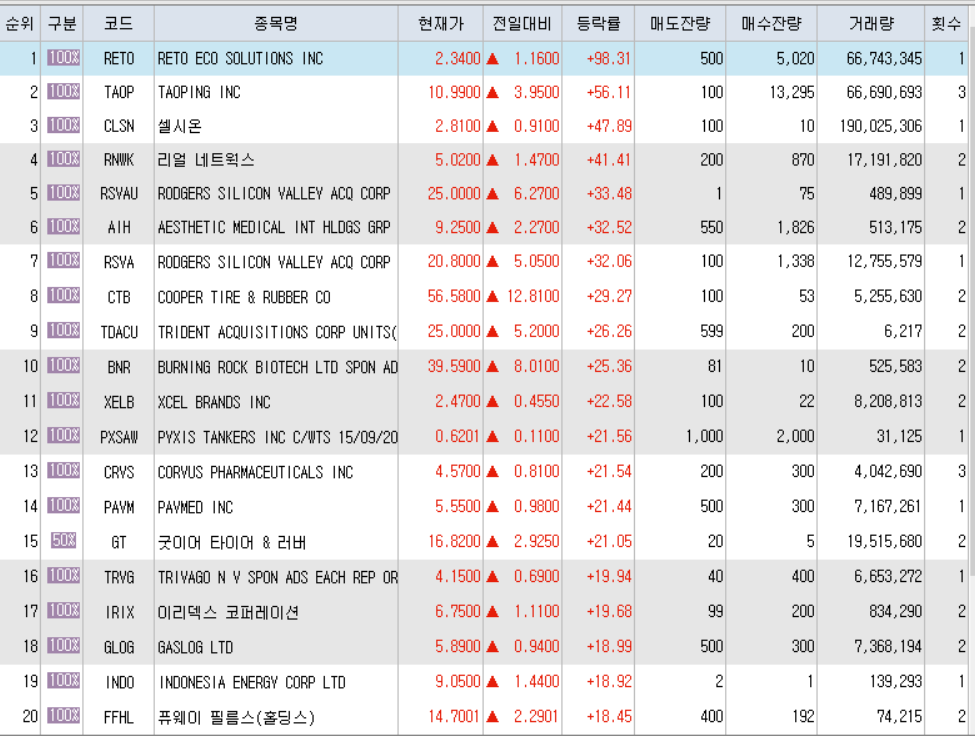  2월22일 미국주식 상승률 상위 종목 TOP 300