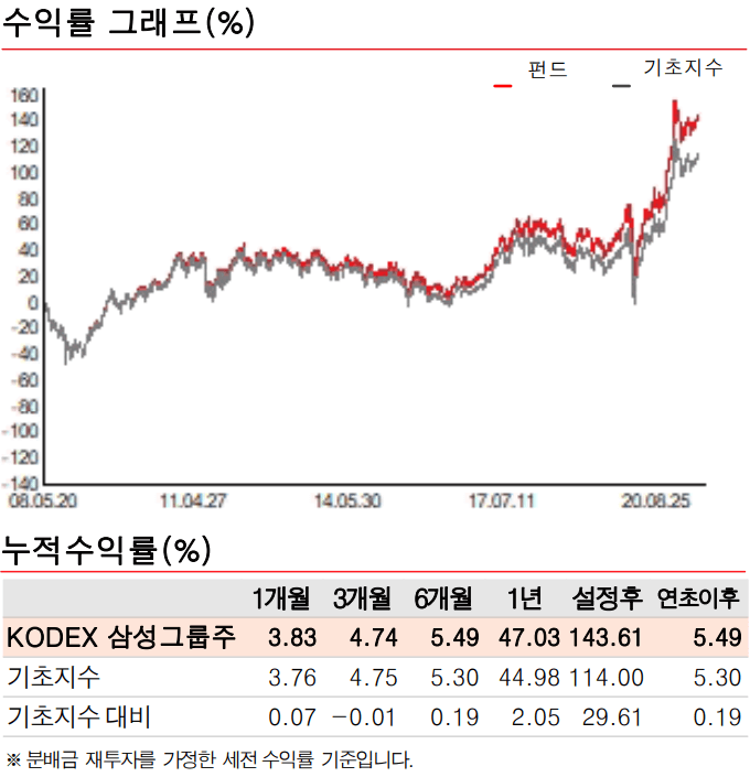 KODEX 삼성그룹 주가 차트 및 연평균 수익률 표