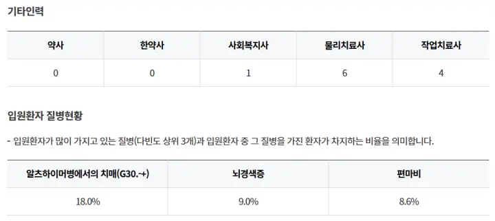 창원의창구-성미카엘요양병원-기타인력-입원환자-질병현황