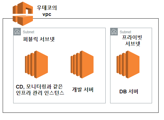 배포 아키텍처