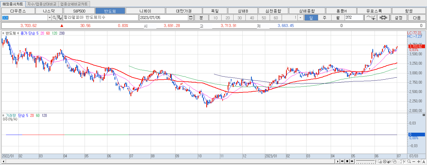 7.5 필라델피아 반도체지수