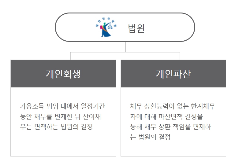 채무조정제도