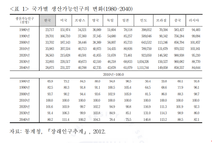  우리나라 인구구조의 특징
