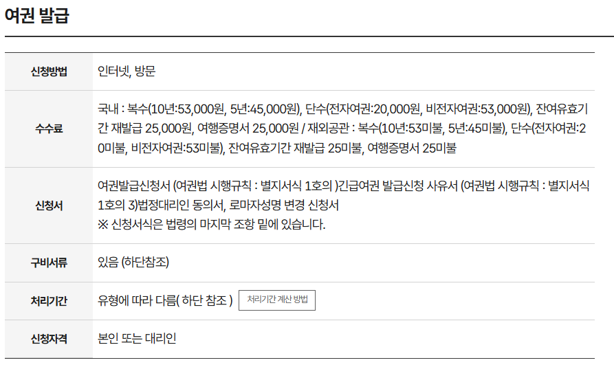 여권 발급 신청 방법 및 수수료