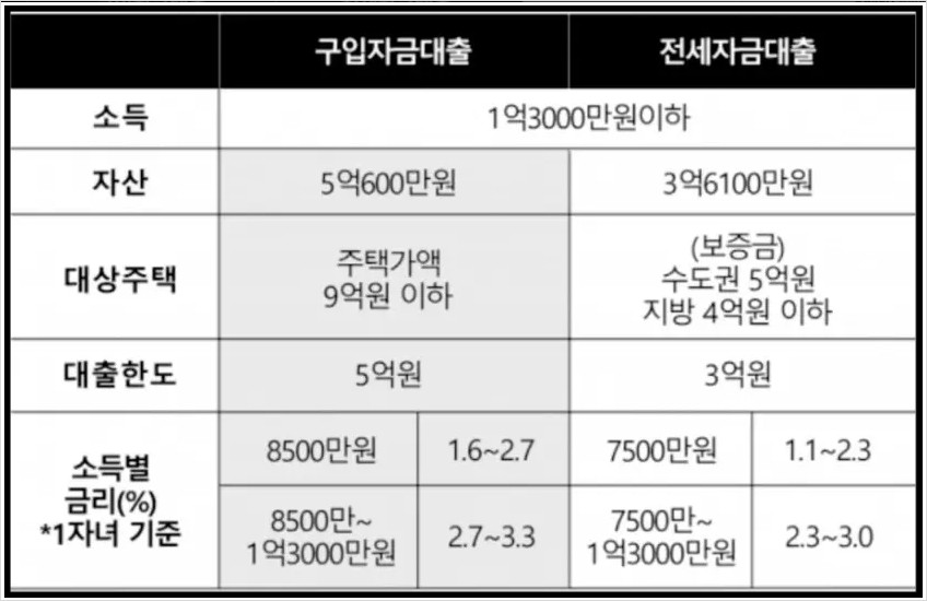 신생아 특례대출 대상및 조건