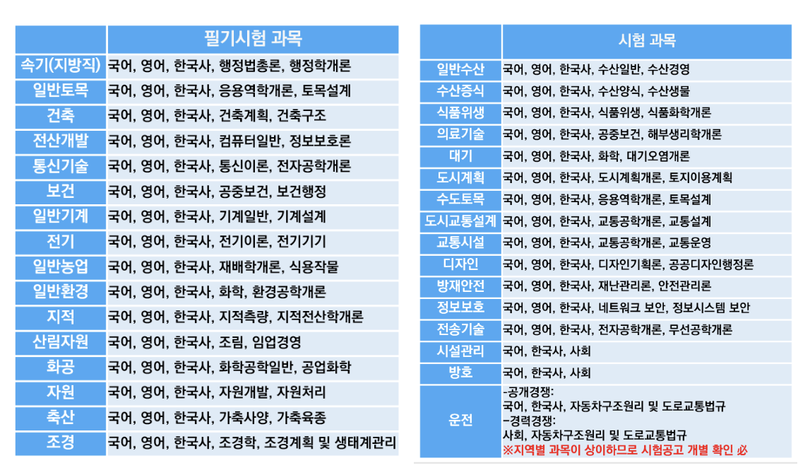 9급공무원-시험과목