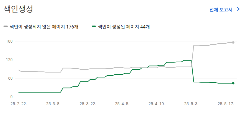 구글콘솔에서 색인생성에 문제가 발생한 화면