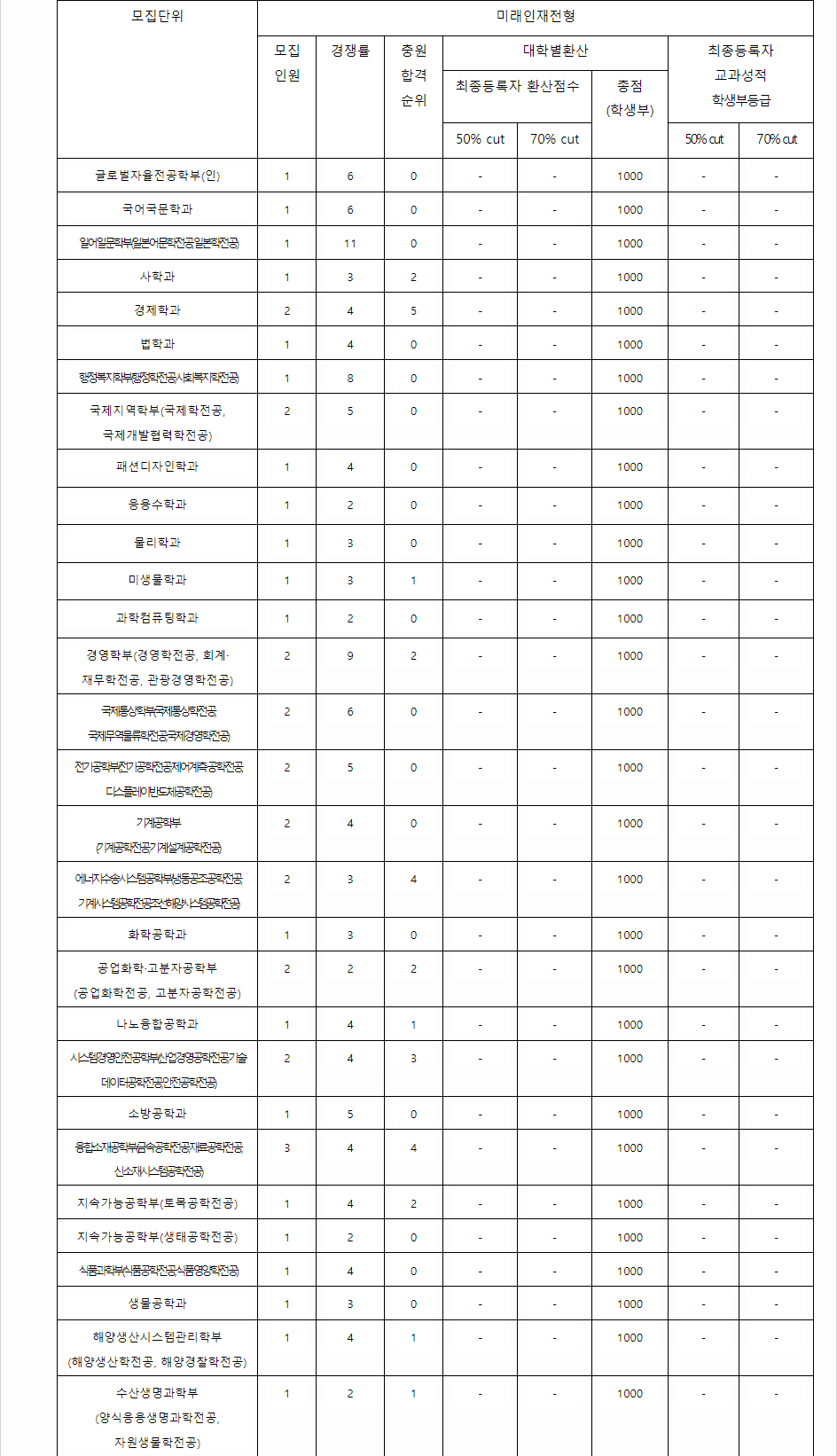 2023학년도 부경대학교 학생부교과전형 미래인재전형 결과