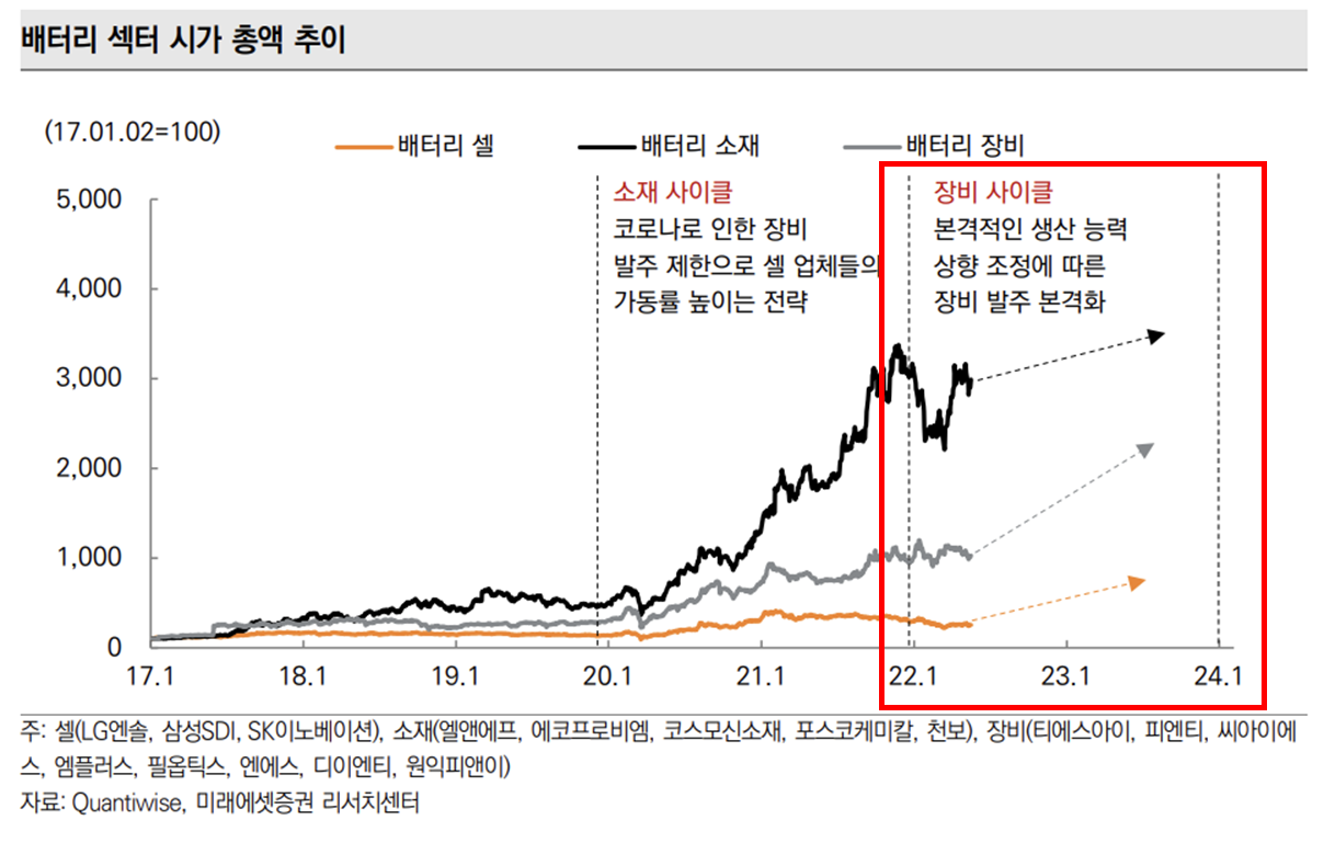 2차전지 장비 발주 프로세스 및 주요 섹터별 기업들의 시가총액 추이 비교