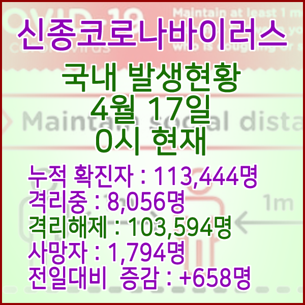  코로나19(코로나바이러스) 4월 17일 0시 국내(해외포함) 발병 113,444명 / 103,594명 완치 격리해제 / 사망자 1,794명