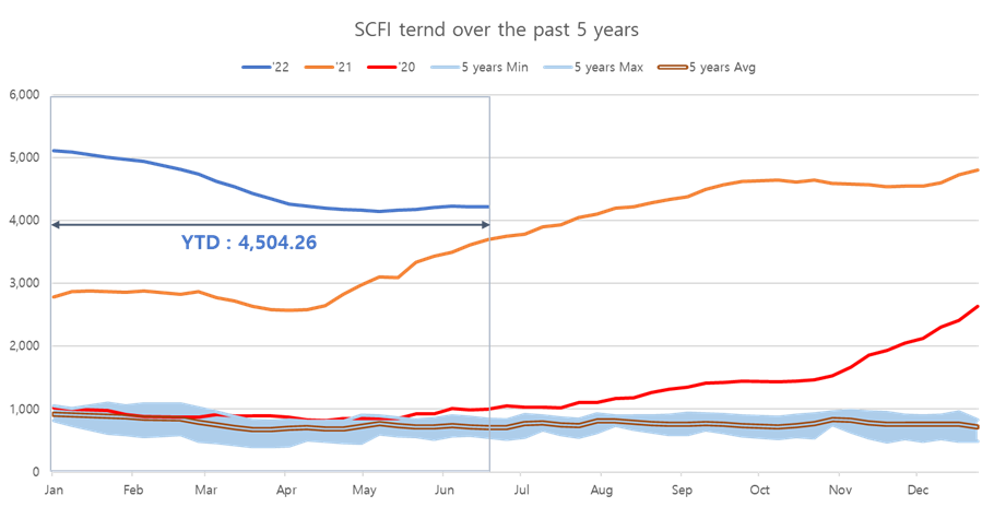  Container Shipping Market (‘22/26W)