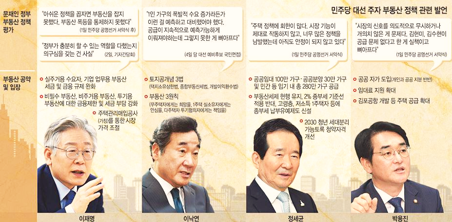  민주당 대선 후보들, 현 정부 부동산 정책 더 강화할 것이 뻔하다
