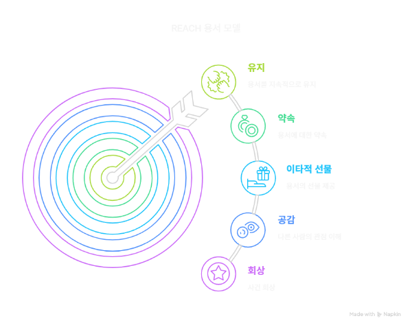 REACH 용서 모델 5단계(Recall, Empathize, Altruistic gift, Commit, Hold)를 시각화한 인포그래픽