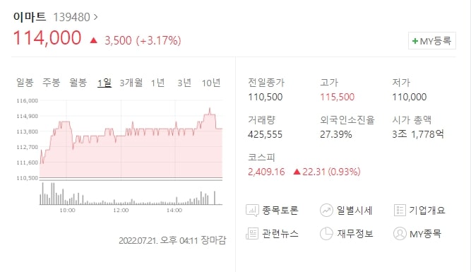  (139480)이마트 주가 전망 이마트 주가 상승 이마트 식음매장 점포 매출 50% 급증