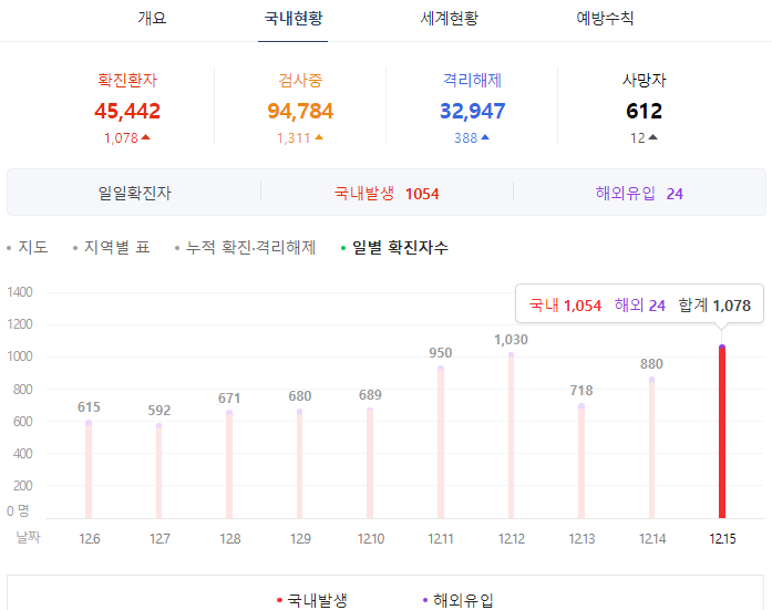  코로나 확진 1078명 역대 최다! 사회적 거리 두기 3단계 임박?