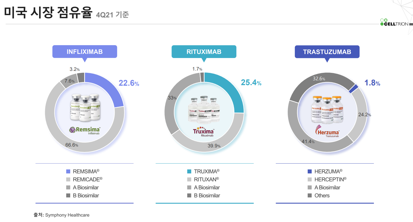 셀트리온 바이오시밀러의 마국 시장 점유율