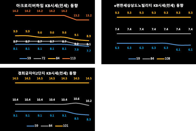 동작/종로구 KB시세 동향 (전세)