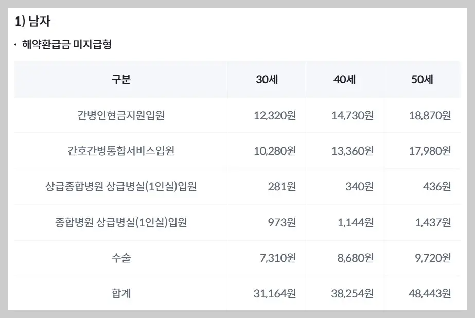 남자 보험료 예시