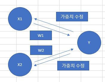  Python 딥러닝 오차 역전파 고급 경사 하강법