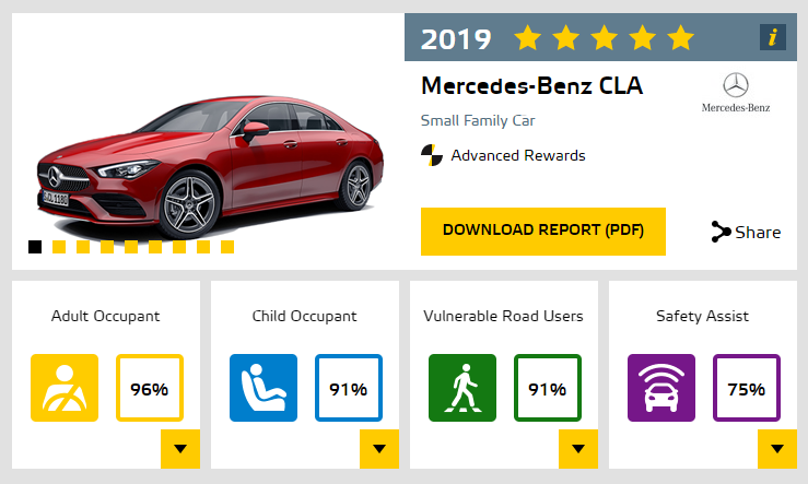 Euro NCAP 메르세데스 벤츠 A클래스 B클래스 E클래스 G클래스 GLA GLB GLE CLA CLS 충돌테스트 안전성 평가 결과16