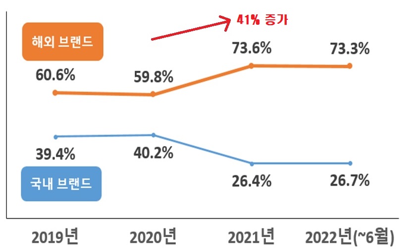 노트북_피해구제_국내외브랜드_연도별비교