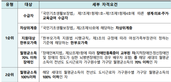 입주자 자격 순위(출처:마이홈)