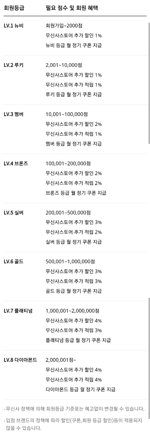 무신사 스토어 포인트&적립금 얻는 방법 정리, 회원 등급 안내 무신사 스토어 포인트&적립금 얻는 방법 정리, 회원 등급 안내