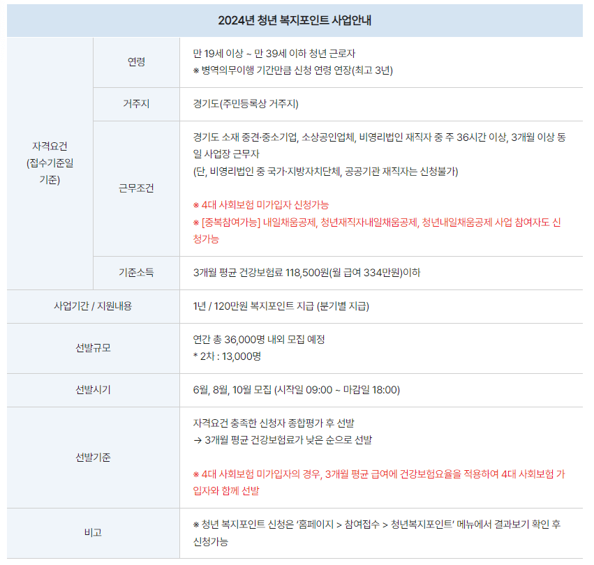 경기도 청년 복지포인트 2차 지원대상 신청방법