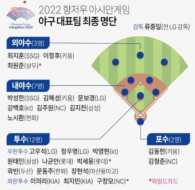 항저우 아시안게임 야구대표팀 명단